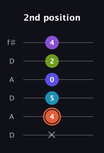 C♯ Diminished 7th Sharp 5th guitar tab — 2nd position (x 4 5 0 2 4) in Open C Tuning (CGCGCE) · Capo 2