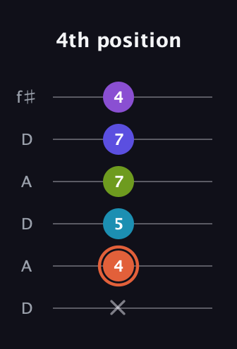 C♯ Diminished 7th Sharp 5th guitar tab — 4th position (x 4 5 7 7 4) in Open C Tuning (CGCGCE) · Capo 2