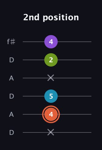 C♯ Diminished 7th Sharp 9th guitar tab — 2nd position (x 4 5 x 2 4) in Open C Tuning (CGCGCE) · Capo 2
