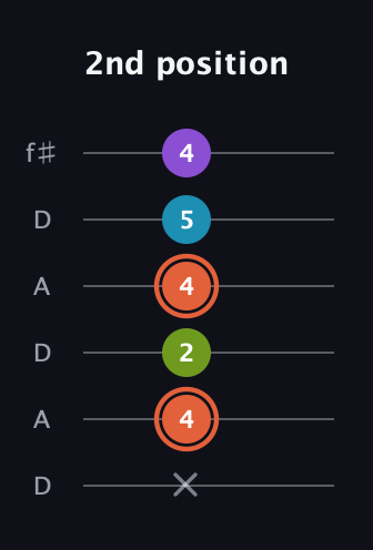 C♯ Diminished 7th Sharp 9th guitar tab — 2nd position (x 4 2 4 5 4) in Open C Tuning (CGCGCE) · Capo 2
