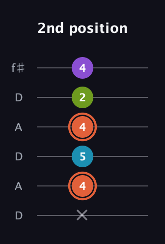 C♯ Diminished 7th Sharp 9th guitar tab — 2nd position (x 4 5 4 2 4) in Open C Tuning (CGCGCE) · Capo 2