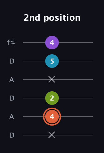 C♯ Diminished 7th Sharp 9th guitar tab — 2nd position (x 4 2 x 5 4) in Open C Tuning (CGCGCE) · Capo 2