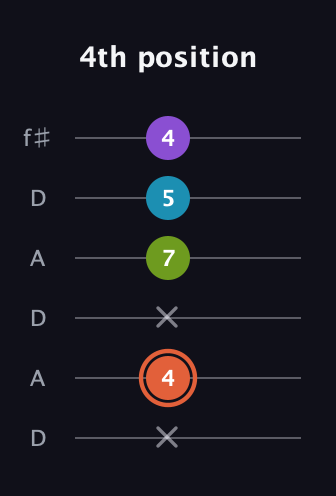C♯ Diminished 7th Sharp 9th guitar tab — 4th position (x 4 x 7 5 4) in Open C Tuning (CGCGCE) · Capo 2