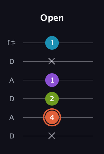 C♯ Diminished 7th Sharp 9th guitar tab — Open (x 4 2 1 x 1) in Open C Tuning (CGCGCE) · Capo 2