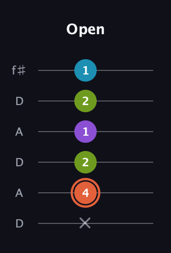 C♯ Diminished 7th Sharp 9th guitar tab — Open (x 4 2 1 2 1) in Open C Tuning (CGCGCE) · Capo 2