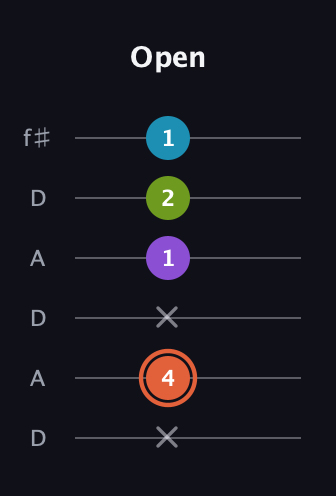 C♯ Diminished 7th guitar tab — Open (x 4 x 1 2 1) in Open C Tuning (CGCGCE) · Capo 2