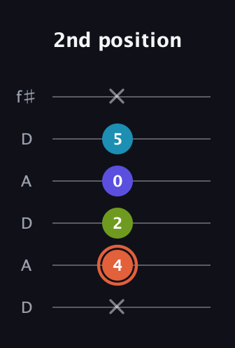C♯ Diminished Flat 13th guitar tab — 2nd position (x 4 2 0 5 x) in Open C Tuning (CGCGCE) · Capo 2