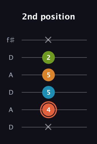 C♯ Diminished Flat 9th guitar tab — 2nd position (x 4 5 5 2 x) in Open C Tuning (CGCGCE) · Capo 2