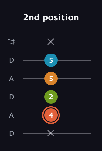 C♯ Diminished Flat 9th guitar tab — 2nd position (x 4 2 5 5 x) in Open C Tuning (CGCGCE) · Capo 2