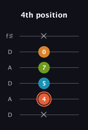 C♯ Diminished Flat 9th guitar tab — 4th position (x 4 5 7 0 x) in Open C Tuning (CGCGCE) · Capo 2