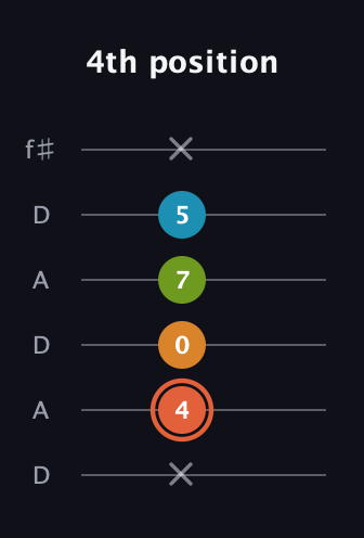 C♯ Diminished Flat 9th guitar tab — 4th position (x 4 0 7 5 x) in Open C Tuning (CGCGCE) · Capo 2