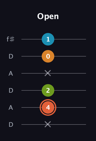 C♯ Diminished Flat 9th guitar tab — Open (x 4 2 x 0 1) in Open C Tuning (CGCGCE) · Capo 2