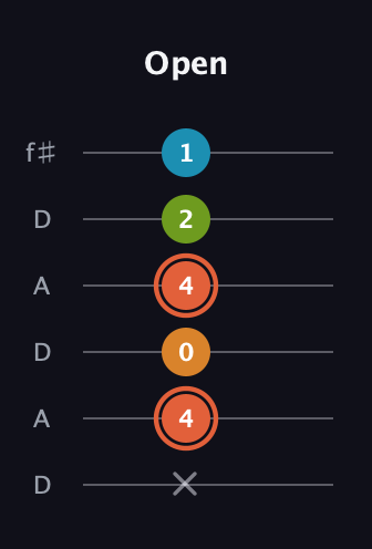 C♯ Diminished Flat 9th guitar tab — Open (x 4 0 4 2 1) in Open C Tuning (CGCGCE) · Capo 2