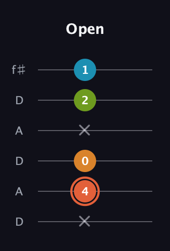C♯ Diminished Flat 9th guitar tab — Open (x 4 0 x 2 1) in Open C Tuning (CGCGCE) · Capo 2
