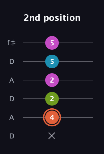 C♯ Diminished Sharp 13th guitar tab — 2nd position (x 4 2 2 5 5) in Open C Tuning (CGCGCE) · Capo 2