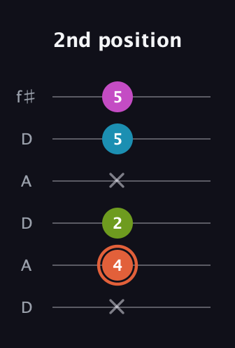 C♯ Diminished Sharp 13th guitar tab — 2nd position (x 4 2 x 5 5) in Open C Tuning (CGCGCE) · Capo 2