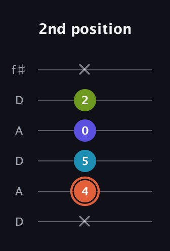 C♯ Diminished Sharp 5th guitar tab — 2nd position (x 4 5 0 2 x) in Open C Tuning (CGCGCE) · Capo 2