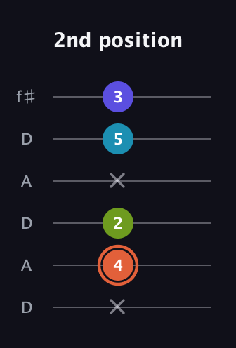 C♯ Diminished Sharp 5th guitar tab — 2nd position (x 4 2 x 5 3) in Open C Tuning (CGCGCE) · Capo 2