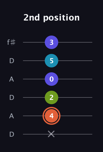 C♯ Diminished Sharp 5th guitar tab — 2nd position (x 4 2 0 5 3) in Open C Tuning (CGCGCE) · Capo 2
