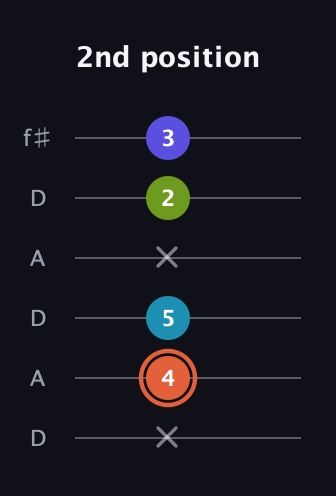 C♯ Diminished Sharp 5th guitar tab — 2nd position (x 4 5 x 2 3) in Open C Tuning (CGCGCE) · Capo 2