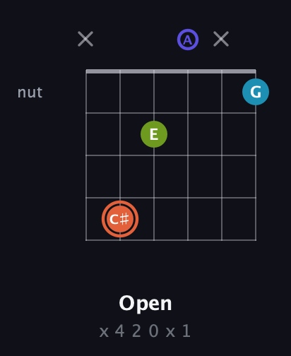 C♯ Diminished Sharp 5th guitar chord — Open (x 4 2 0 x 1) fretboard diagram in Open C Tuning (CGCGCE) · Capo 2