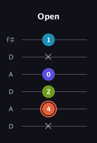 C♯ Diminished Sharp 5th guitar tab — Open (x 4 2 0 x 1) in Open C Tuning (CGCGCE) · Capo 2