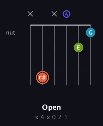 C♯ Diminished Sharp 5th guitar chord — Open (x 4 x 0 2 1) fretboard diagram in Open C Tuning (CGCGCE) · Capo 2