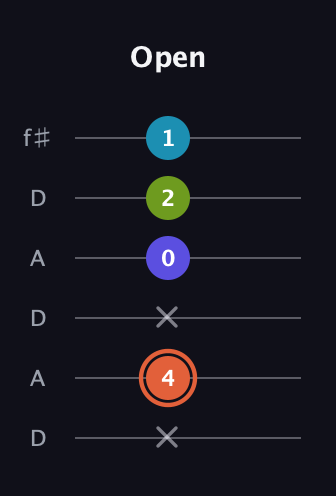 C♯ Diminished Sharp 5th guitar tab — Open (x 4 x 0 2 1) in Open C Tuning (CGCGCE) · Capo 2