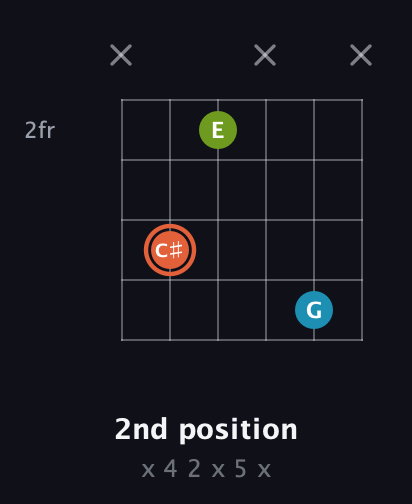 C♯ Diminished Sharp 9th guitar chord — 2nd position (x 4 2 x 5 x) fretboard diagram in Open C Tuning (CGCGCE) · Capo 2
