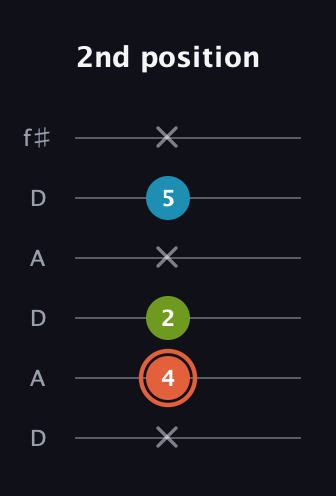 C♯ Diminished Sharp 9th guitar tab — 2nd position (x 4 2 x 5 x) in Open C Tuning (CGCGCE) · Capo 2
