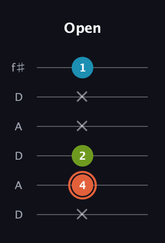 C♯ Diminished Sharp 9th guitar tab — Open (x 4 2 x x 1) in Open C Tuning (CGCGCE) · Capo 2