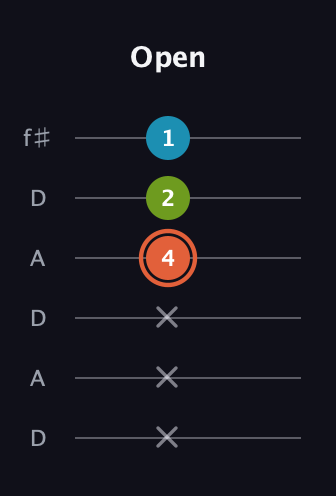 C♯ Diminished Sharp 9th guitar tab — Open (x x x 4 2 1) in Open C Tuning (CGCGCE) · Capo 2