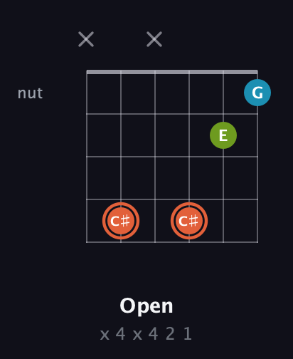 C♯ Diminished Sharp 9th guitar chord — Open (x 4 x 4 2 1) fretboard diagram in Open C Tuning (CGCGCE) · Capo 2