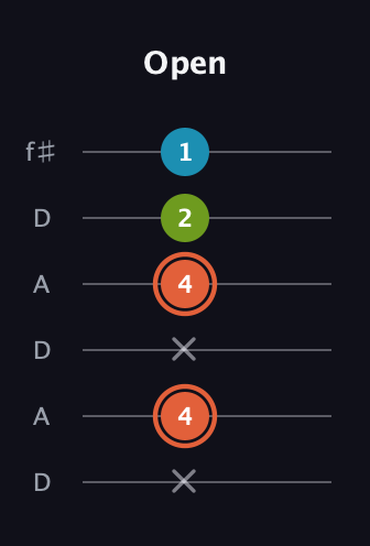 C♯ Diminished Sharp 9th guitar tab — Open (x 4 x 4 2 1) in Open C Tuning (CGCGCE) · Capo 2