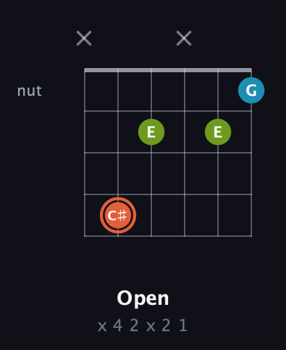 C♯ Diminished Sharp 9th guitar chord — Open (x 4 2 x 2 1) fretboard diagram in Open C Tuning (CGCGCE) · Capo 2