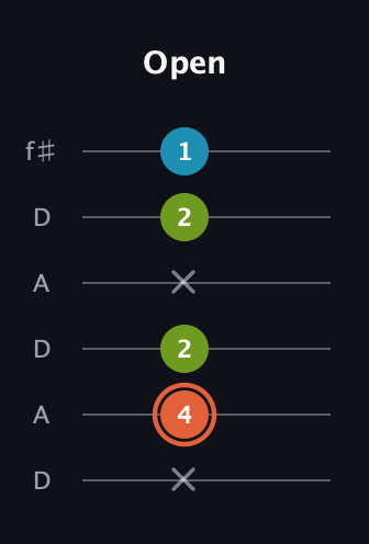 C♯ Diminished Sharp 9th guitar tab — Open (x 4 2 x 2 1) in Open C Tuning (CGCGCE) · Capo 2