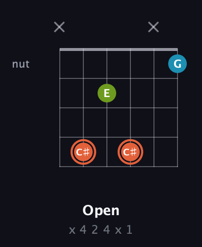 C♯ Diminished Sharp 9th guitar chord — Open (x 4 2 4 x 1) fretboard diagram in Open C Tuning (CGCGCE) · Capo 2