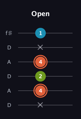 C♯ Diminished Sharp 9th guitar tab — Open (x 4 2 4 x 1) in Open C Tuning (CGCGCE) · Capo 2