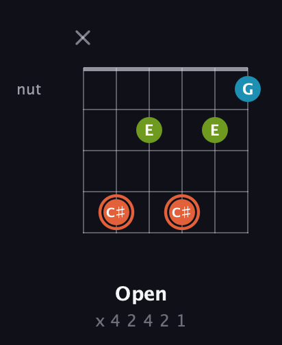 C♯ Diminished Sharp 9th guitar chord — Open (x 4 2 4 2 1) fretboard diagram in Open C Tuning (CGCGCE) · Capo 2