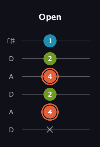 C♯ Diminished Sharp 9th guitar tab — Open (x 4 2 4 2 1) in Open C Tuning (CGCGCE) · Capo 2