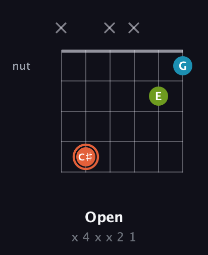 C♯ Diminished Sharp 9th guitar chord — Open (x 4 x x 2 1) fretboard diagram in Open C Tuning (CGCGCE) · Capo 2