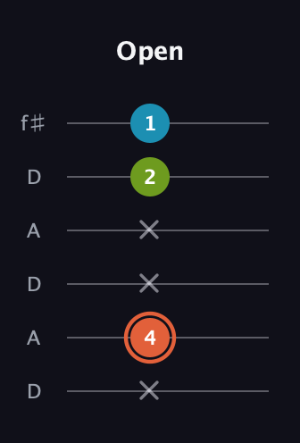 C♯ Diminished Sharp 9th guitar tab — Open (x 4 x x 2 1) in Open C Tuning (CGCGCE) · Capo 2