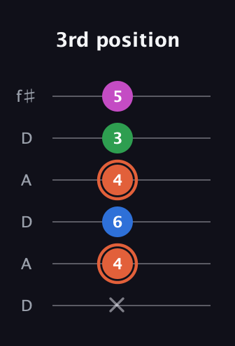 C♯ Dominant 7th Sharp 13th guitar tab — 3rd position (x 4 6 4 3 5) in Open C Tuning (CGCGCE) · Capo 2
