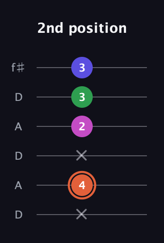 C♯ Dominant 7th Sharp 5th guitar tab — 2nd position (x 4 x 2 3 3) in Open C Tuning (CGCGCE) · Capo 2