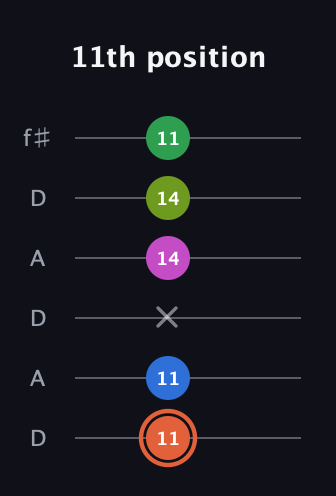 C♯ Dominant 7th Sharp 9th guitar tab — 11th position (11 11 x 14 14 11) in Open C Tuning (CGCGCE) · Capo 2
