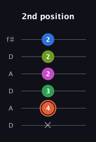 C♯ Dominant 7th Sharp 9th guitar tab — 2nd position (x 4 3 2 2 2) in Open C Tuning (CGCGCE) · Capo 2