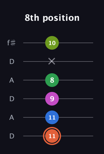 C♯ Dominant 7th Sharp 9th guitar tab — 8th position (11 11 9 8 x 10) in Open C Tuning (CGCGCE) · Capo 2