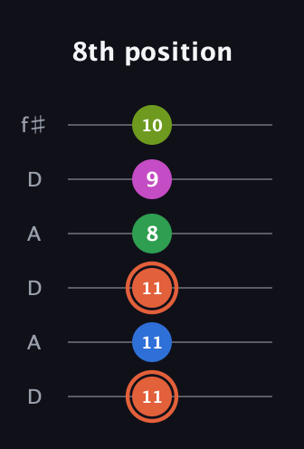 C♯ Dominant 7th Sharp 9th guitar tab — 8th position (11 11 11 8 9 10) in Open C Tuning (CGCGCE) · Capo 2