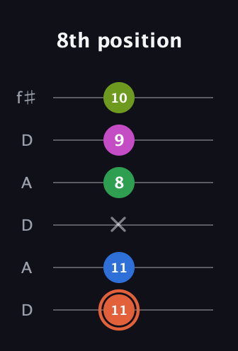 C♯ Dominant 7th Sharp 9th guitar tab — 8th position (11 11 x 8 9 10) in Open C Tuning (CGCGCE) · Capo 2
