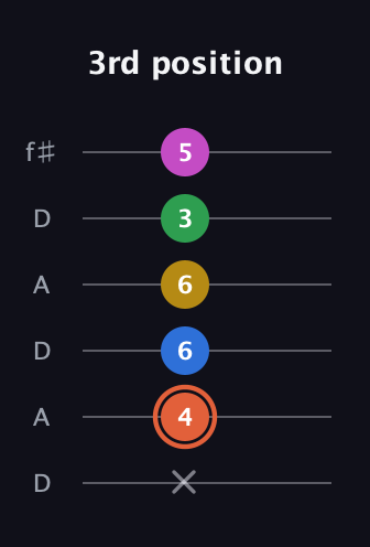 C♯ Dominant 9th Sharp 13th guitar tab — 3rd position (x 4 6 6 3 5) in Open C Tuning (CGCGCE) · Capo 2